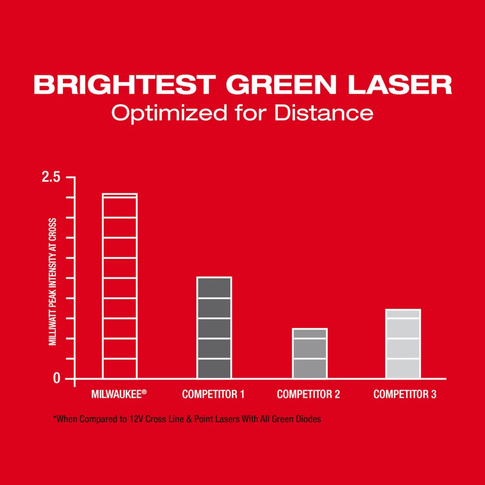 MILWAUKEE M12 Olijfgroen Cross Line & 4-Points Laser Kit